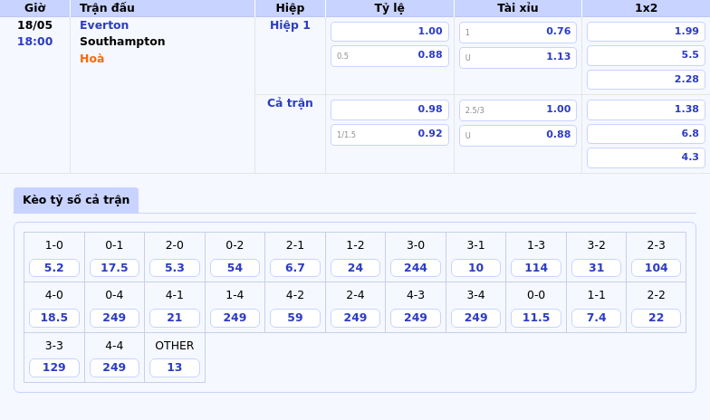 Nhận định soi kèo Everton vs Southampton Lợi thế cho đội mạnh hơn 2 Thông tin bảng tỷ lệ kèo bóng đá Everton vs Southampton